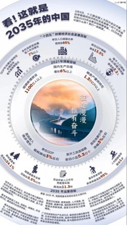 強化（huà）科技與製造業的部（bù）署，我國“十四五”規劃（huá）和2035年（nián）遠景目標綱要發布